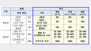 고속버스 ‘노쇼’ 차단…2027년부터 출발 후 취소 수수료 70%까지 인상