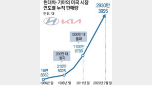 ‘포니엑셀’ 첫발 이후 39년… 현대차-기아 美판매 3000만대 눈앞