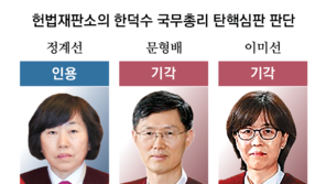 ‘5:2:1’로 韓탄핵 기각 “재판관 미임명 위헌, 파면 사유는 안돼”