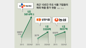 ‘김치고로케’에 열광하는 美日… “K팝 듣다가 K빵에 빠져”