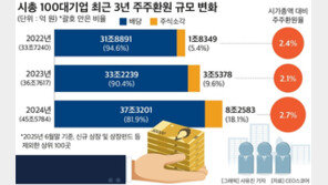 시총 100대기업, 주주환원총액 45조…배당은 37조원