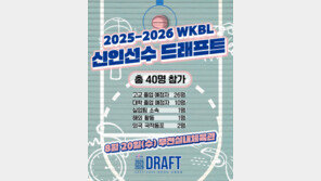 여자농구 신인 드래프트, 2007년 이래 역대 최다 40명 도전