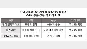  한국자동차부품협회  “품질인증부품, 순정과 성능 비슷한데 가격은 낮아”