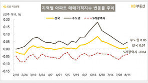 서울 집값, 관망세 속 상승폭·매수의향 소폭 반등