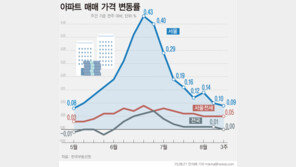 서울 집값 상승률 15주 만에 0.1% 아래로…관망세 심화