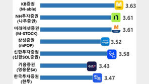 투자자 59% “주식거래 앱 불편 경험”…4년전보다 늘어