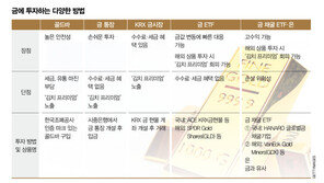 금 투자, ‘김치 프리미엄’ 높을 땐 ‘美 금 ETF’가 최적