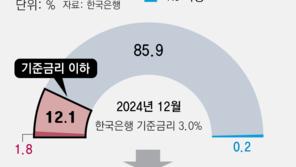 정기예금 10개중 4개, 기준금리 만큼도 이자 안줘
