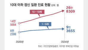 [단독]정신과 진료 1~9세, 작년 10만명 육박