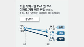 약발 다한 규제… 고가 아파트 거래 증가, 비강남 한강벨트 집중