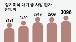 장기기증 매년 줄어… 신장 이식 8년 가까이 기다려야