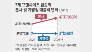 프랜차이즈 본사 매출 11% 늘때, 가맹점은 8% 줄었다