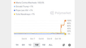 노벨평화상 발표 전 마차도에 베팅 급증…‘정보 유출’ 의혹