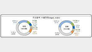 ‘추석 영향’ 10월 1~10일 수출 15.2% 감소…일 평균은 33.2%↑