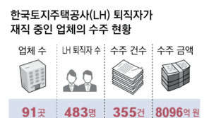 [단독]LH, ‘전관’ 업체에 1년새 8096억 일감 줘