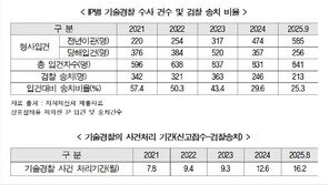 기업 지식재산 침해 피해 급증…사건 처리는 지지부진