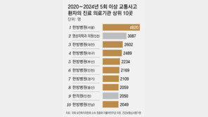 [단독]교통사고 환자 찾은 곳 80%가 한방병원