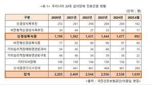 20대 섭식장애 환자 5년 새 15%↑…여성이 95%