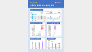계속되는 구직한파…구직자 1인당 일자리 0.44개, 3년새 절반 ‘뚝’