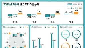 서울 오피스텔 매매가격 상승 전환…평균 2억7760만원