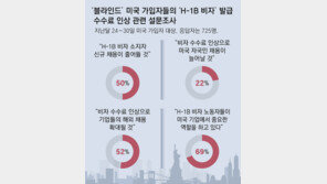 美 직장인 50% “H-1B 비자 소지자 신규 채용 줄어들 것” 우려