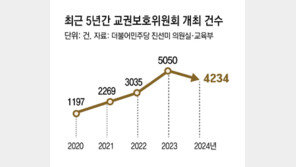 교사 때리고 성희롱… 퇴학-전학 1학기에만 178명