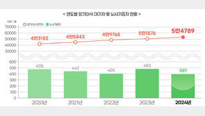 장기이식 기다리다 하루 8.5명 사망…국민 26% “기증 방법 몰라”