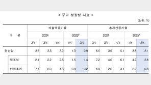 상장 중견기업 성장지표 악화…매출액·총자산 증가율 모두 하락