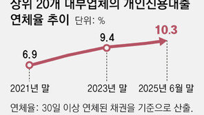 [단독]한계 내몰리는 저신용자들… 20개 대부업체 연체율 10% 넘어