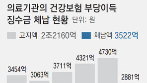 [단독]병의원 진료비 허위청구… 건보재정 2조 넘게 샜다