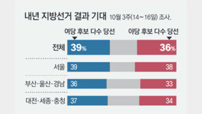“내년 지방선거 與승리 기대” 39% vs “野 많이 당선돼야” 36%