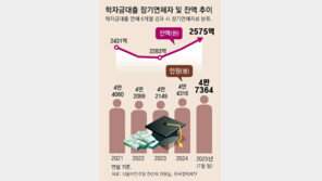 취직 안 되고, 빚은 못 갚고… 이중고 20대