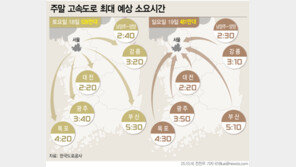 전국 비 소식으로 평소보다 교통량 적어…서울→부산 5시간30분