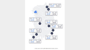 전날 비 영향 고속도로 교통량 소폭 감소…부산→서울 5시간