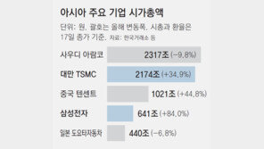 반도체의 진격… TSMC 시총, 亞 톱 넘본다