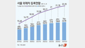서울 승용차 4대 중 1대는 외제차…강남·서초·송파에 34% 몰려