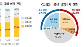 제조기업 75% 실적 달성 ‘빨간불’…10곳중 3곳 적자 예상
