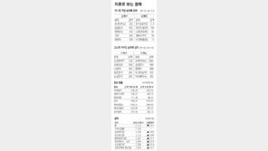 [지표로 보는 경제]10월 21일