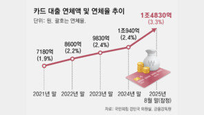 카드대출 연체 1.5조원… 4년새 2배로, 역대 최대