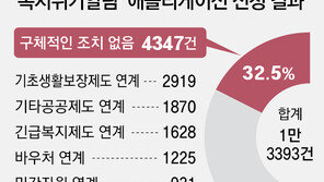 [단독]‘복지위기알림’ 앱 접수… 10건중 3건은 조치 안해