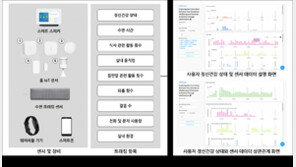 스트레스 많으면 냉장고 사용 늘어…IoT 센서로 정신건강 읽는다