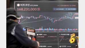 “언젠간 금 추월할 것”…비트코인, 1억6500만원대 횡보