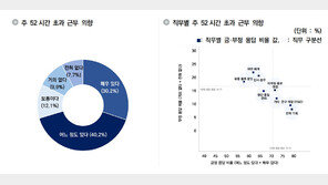 벤처 재직자 70% “충분한 보상시 주 52시간 초과 가능”