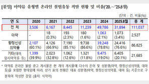 ‘마약류 온라인 불법유통’ 올해 3만건 적발…텔레그램은?