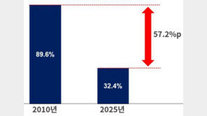 제조업체 68% “中 기술 경쟁력, 한국보다 앞서거나 대등”