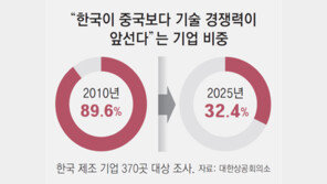 “中보다 기술 앞선다” 답한 韓기업 10곳 중 3곳뿐