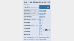 [단독]국립대병원 교수 채용 절반 미달인데 올 217명 사직