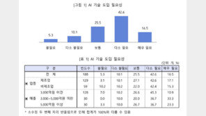 중견기업 59% “AI 기술 필요”…실제 도입은 18% 그쳐