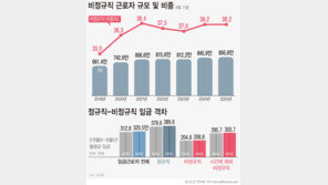 비정규직 월급 4만원 오를때 정규직은 10만원…격차 181만원 최대