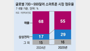 삼성, ‘갤S25 시리즈’로 프리미엄 시장 점유율 12% 껑충